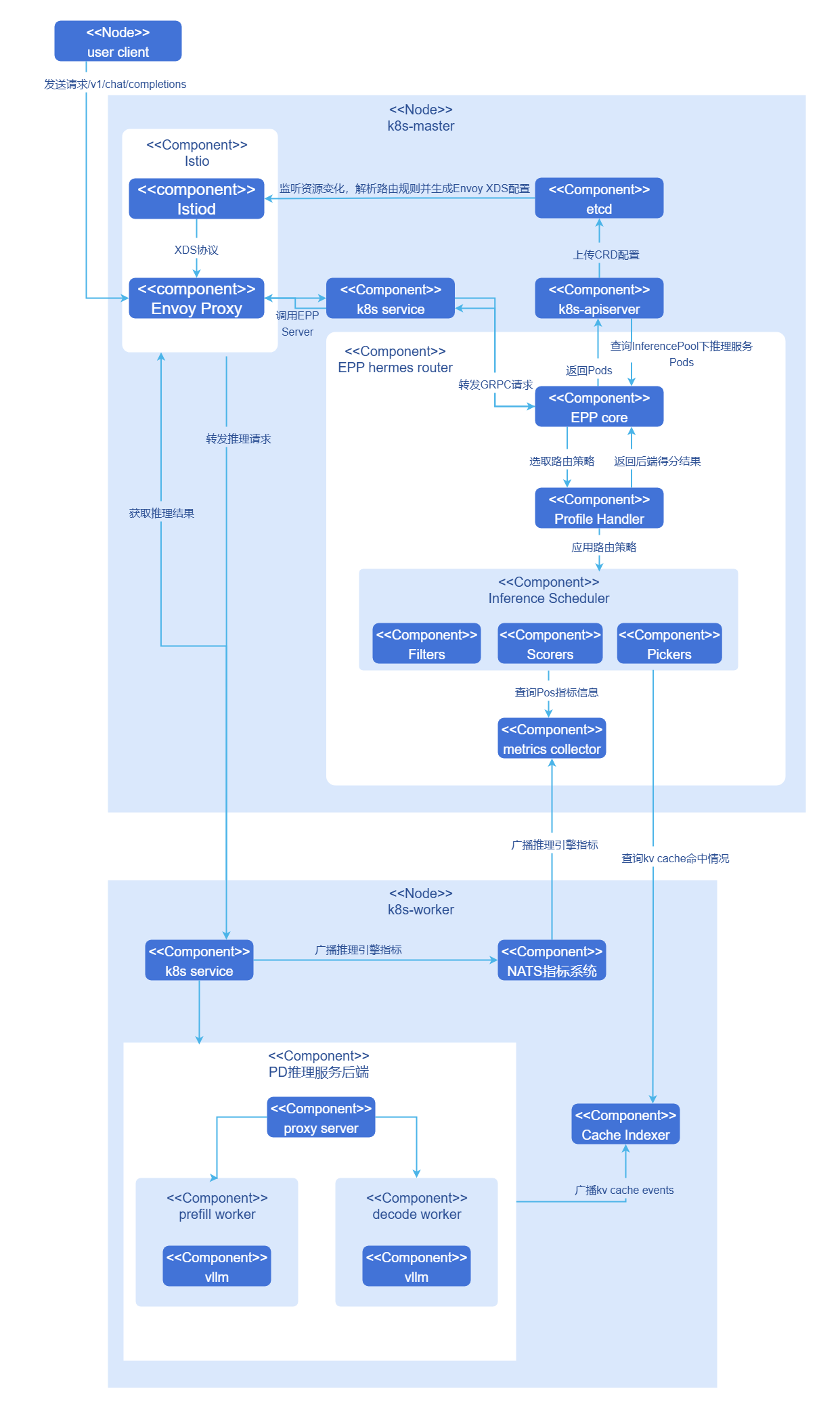 Implementation principle