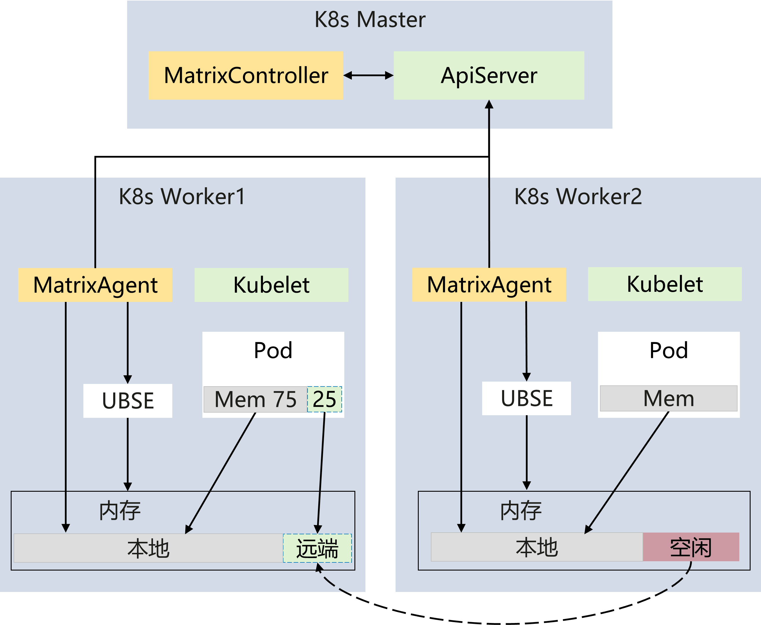 Memory borrowing architecture