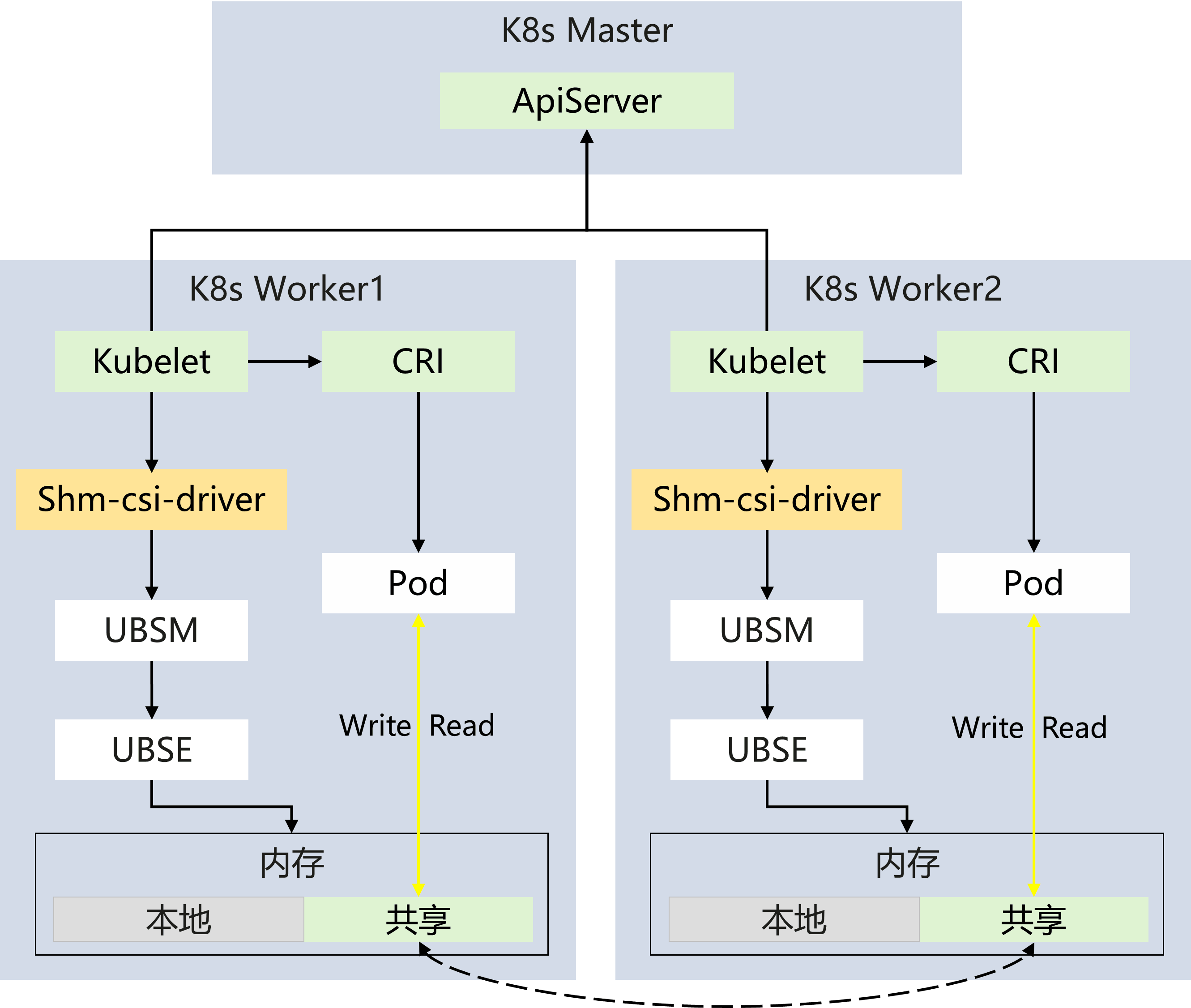 Shared memory volume