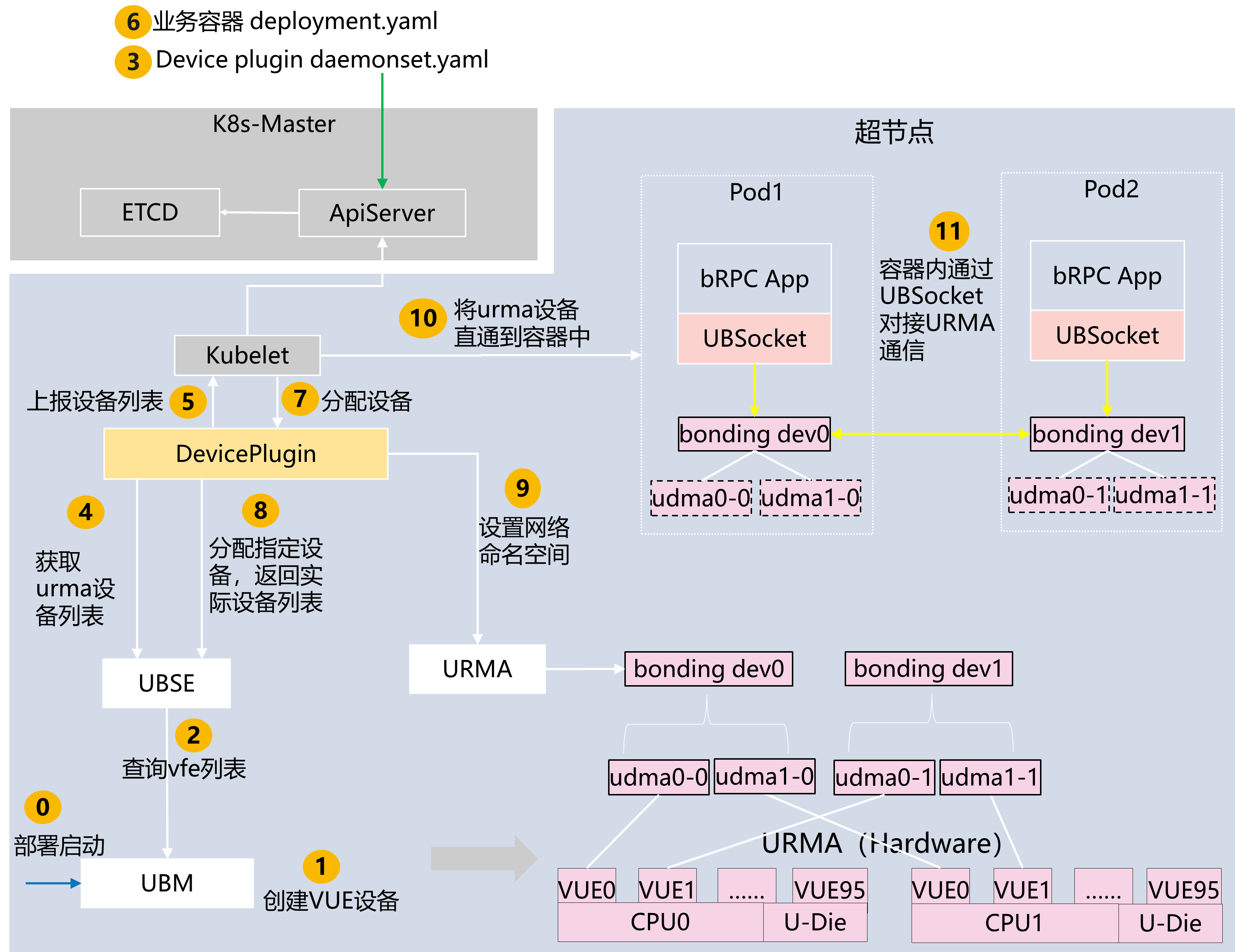 URMA network device plugin