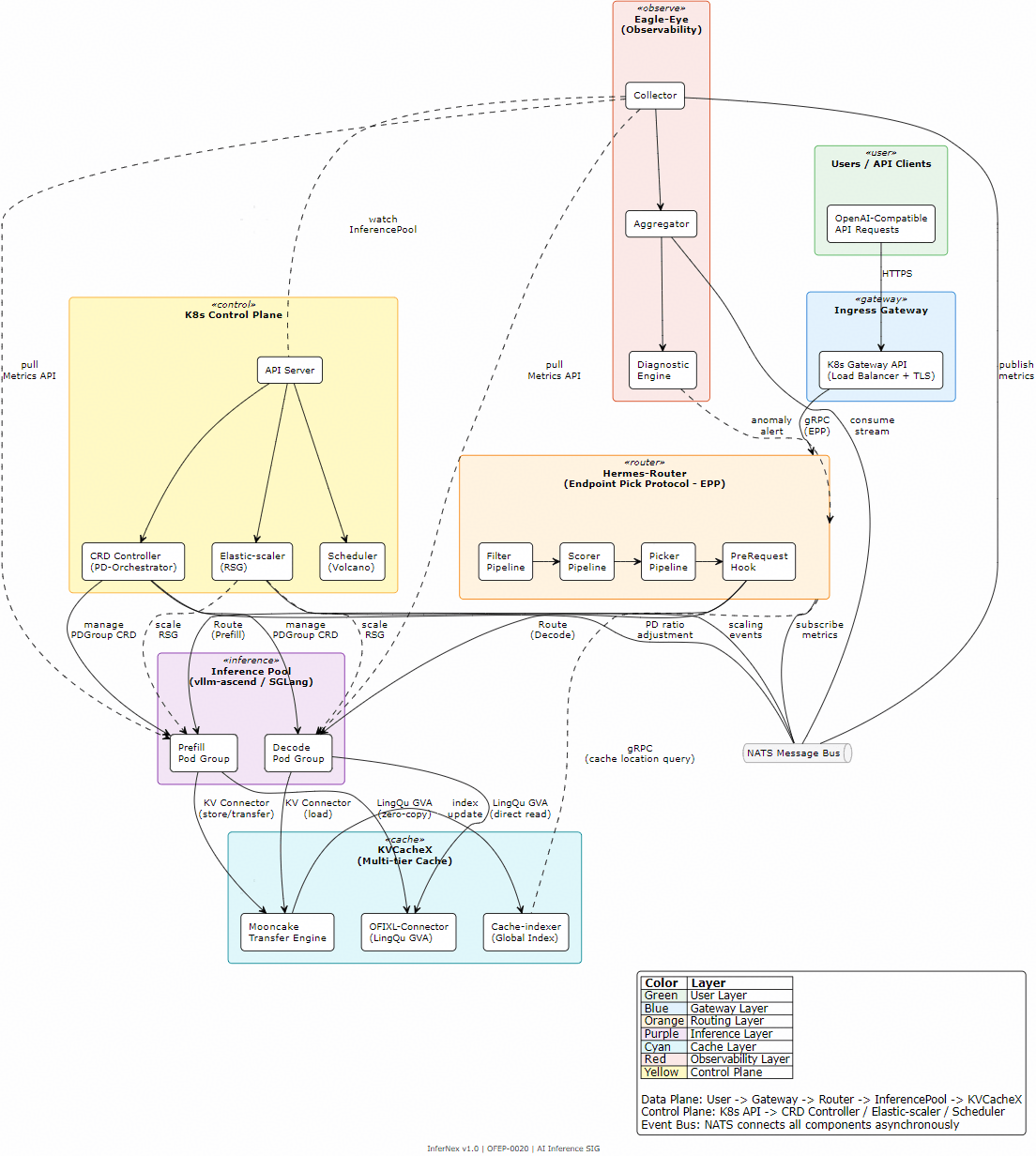 InferNex architecture