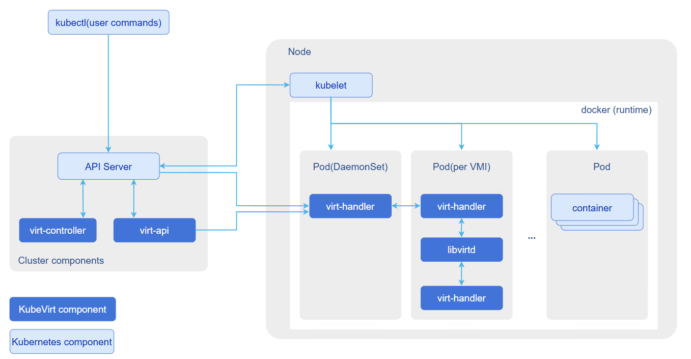 KubeVirt interaction view