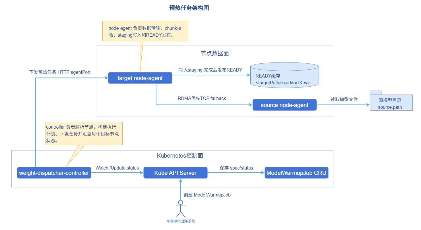 组件架构图