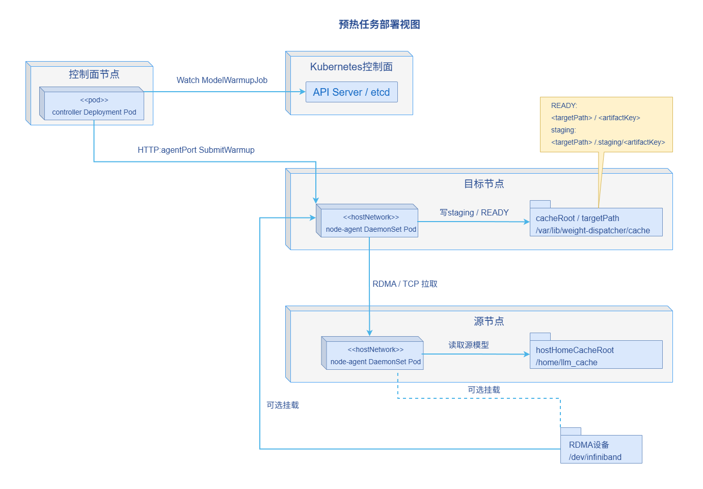 组件部署视图