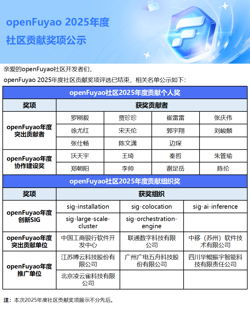 2025年度penFuyao社区贡献奖项公示